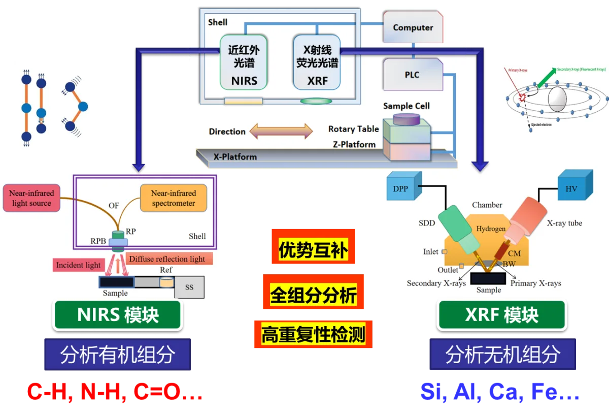 ILS NIRS+XRF 核心技术架构 — 优势互补 · 全组分分析 · 高重复性检测